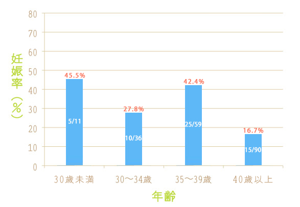 年齢別妊娠率