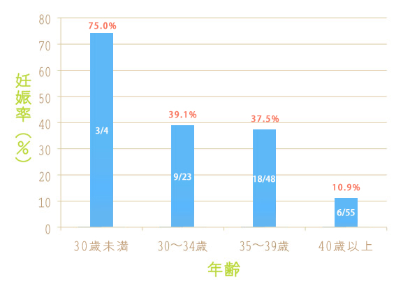 年齢別妊娠率