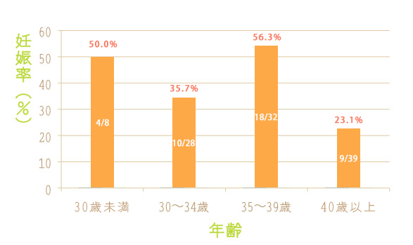 凍結融解胚移植における年齢別妊娠率