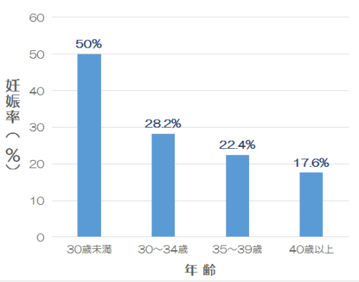 年齢別妊娠率(治療あたり)