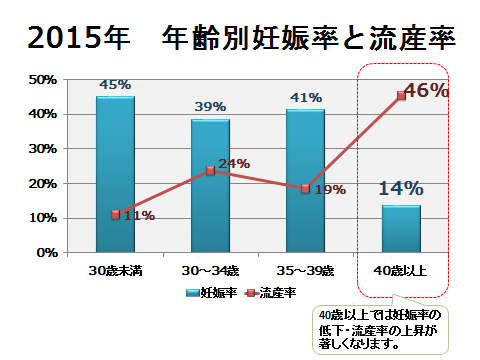 年齢別妊娠率と流産率