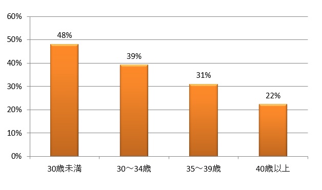 年齢別妊娠率（2016年）