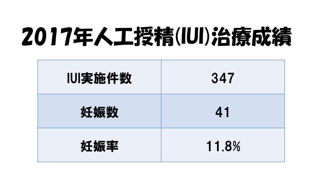 人工授精治療成績