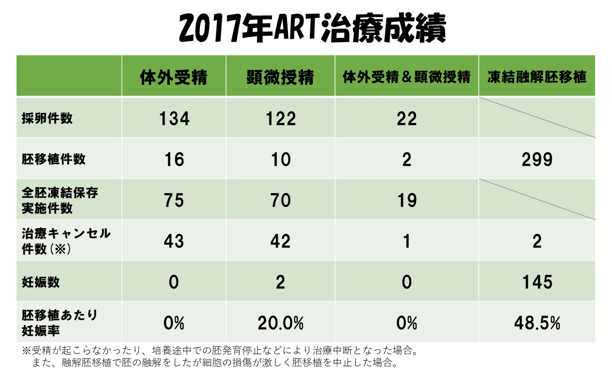 ART治療成績（2017年）