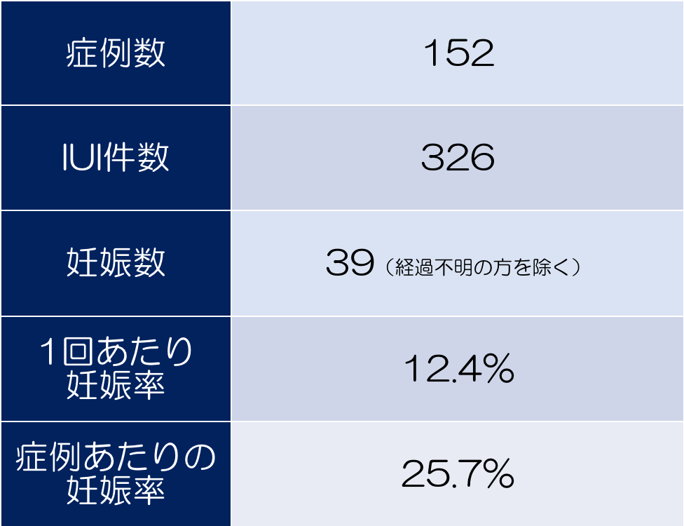 2019年　IUI(人工授精）治療成績