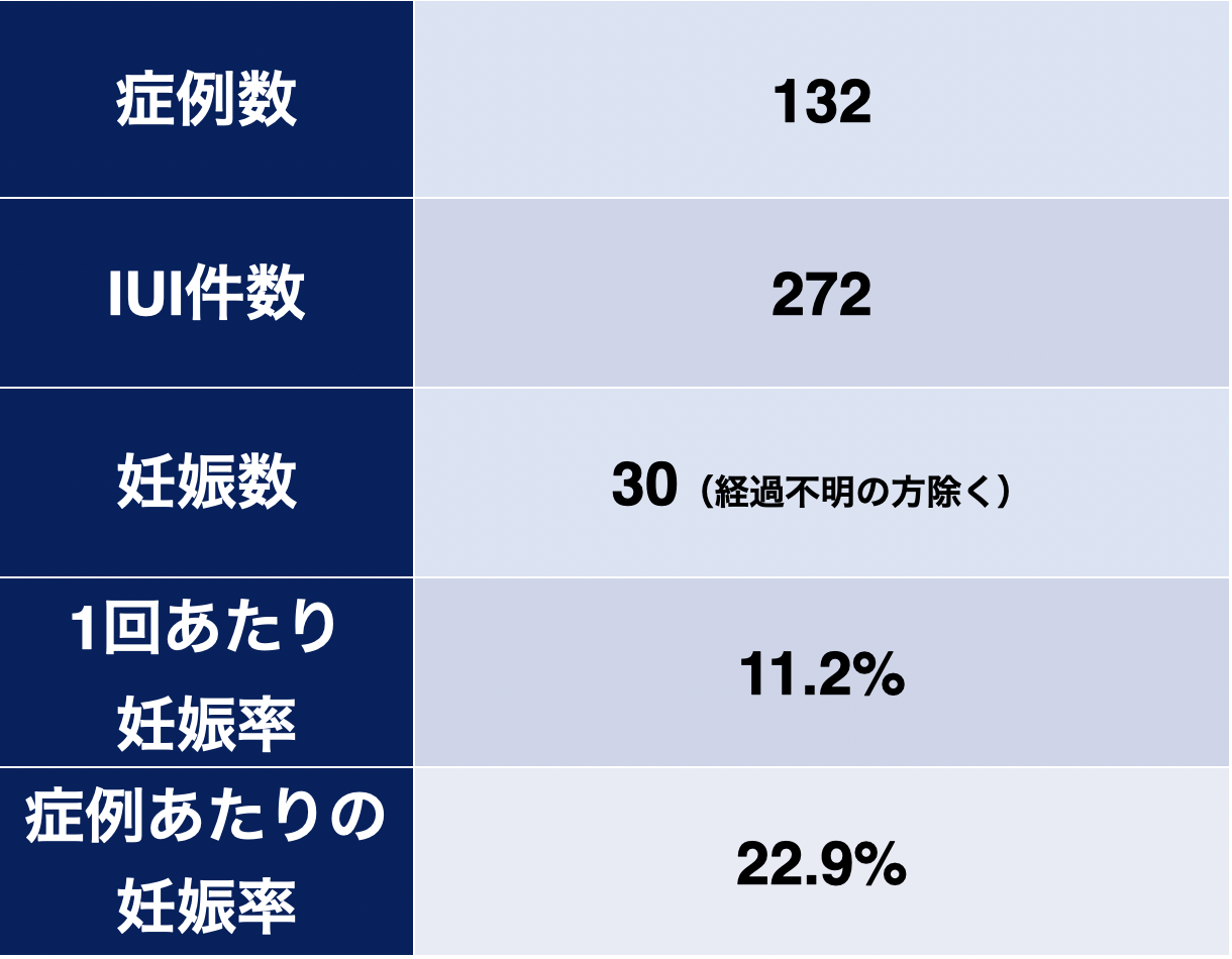 2020年　IUI(人工授精）治療成績