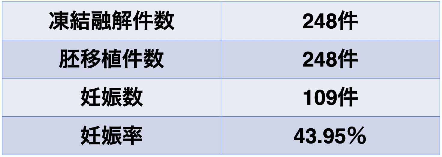 2020年　ART治療成績