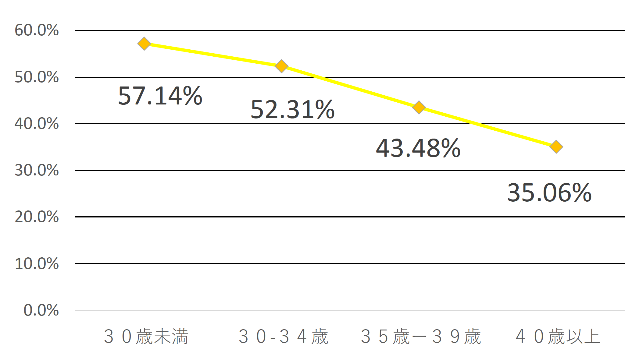 凍結融解胚移植における年齢別妊娠率