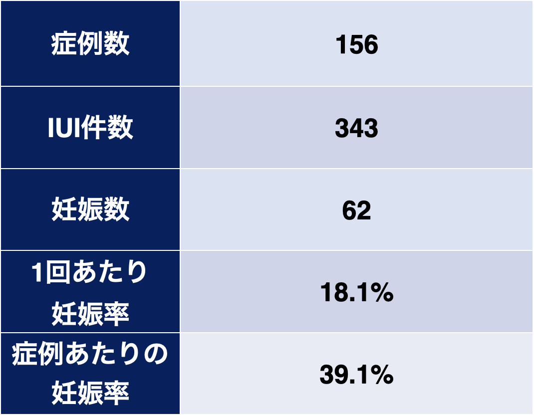 2021年　IUI(人工授精）治療成績