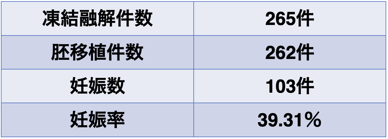 2021年　ART治療成績