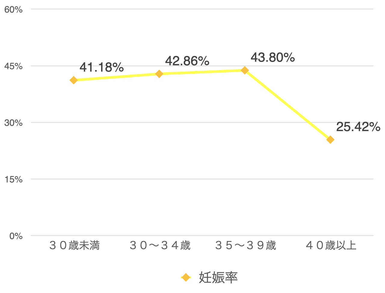 凍結融解胚移植における年齢別妊娠率