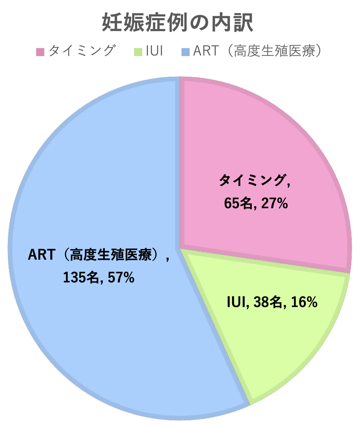 妊娠症例の内訳