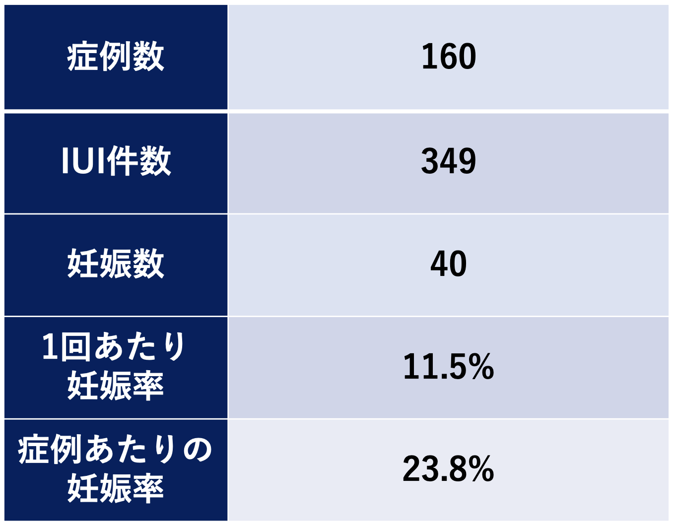 2021年　IUI(人工授精）治療成績