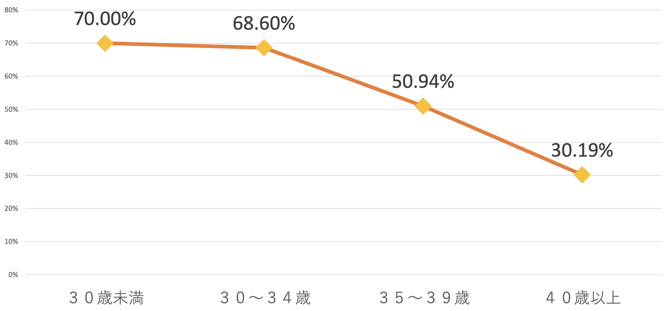 凍結融解胚移植における年齢別妊娠率