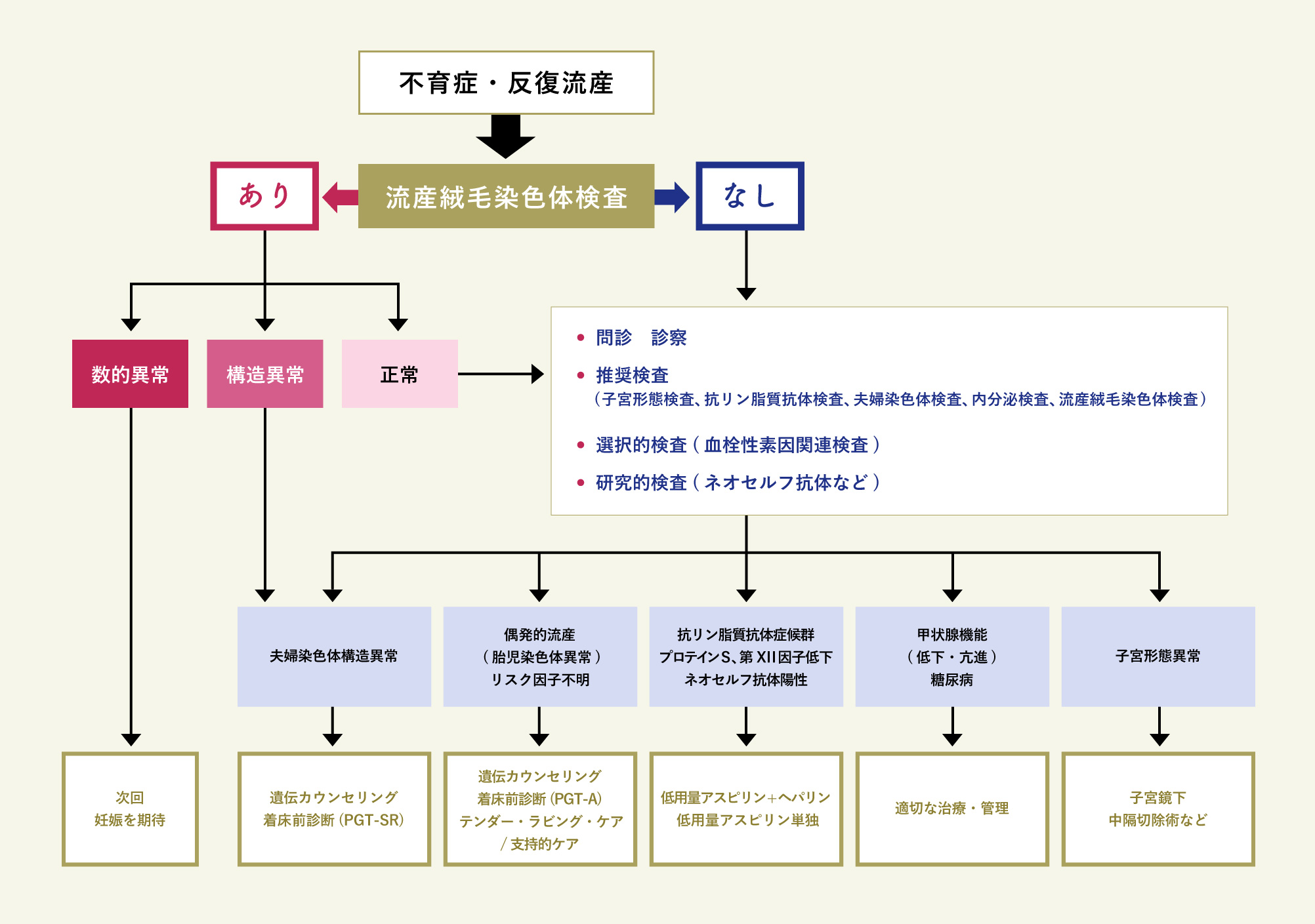 不育症治療