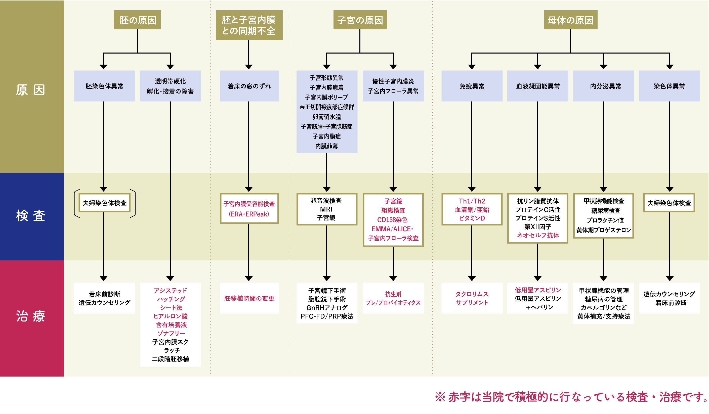 着床不全の原因・検査・治療