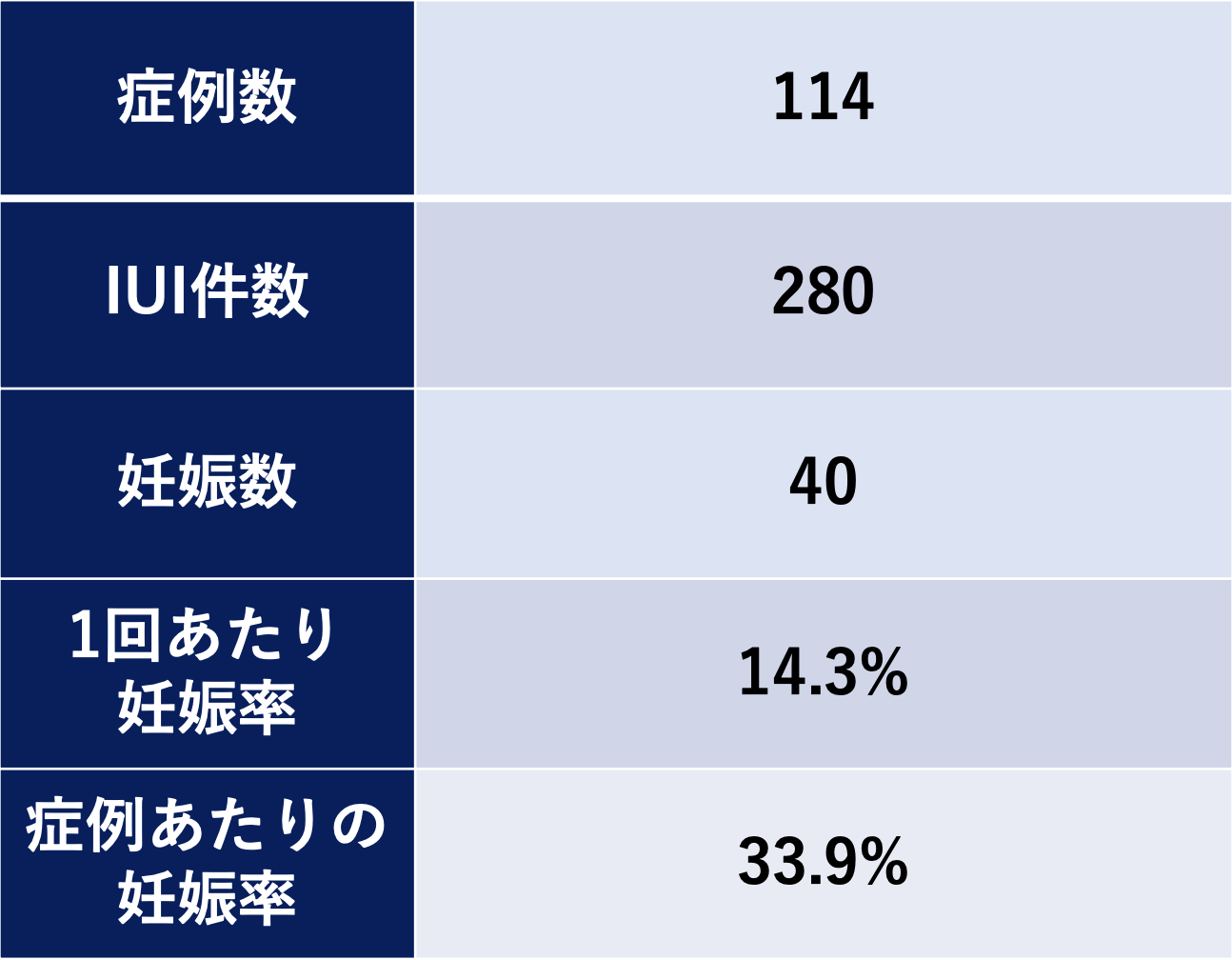 IUI(人工授精）治療成績