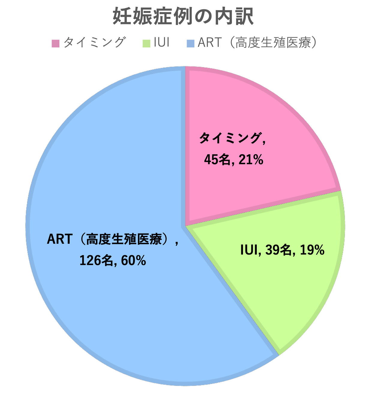 妊娠症例の内訳