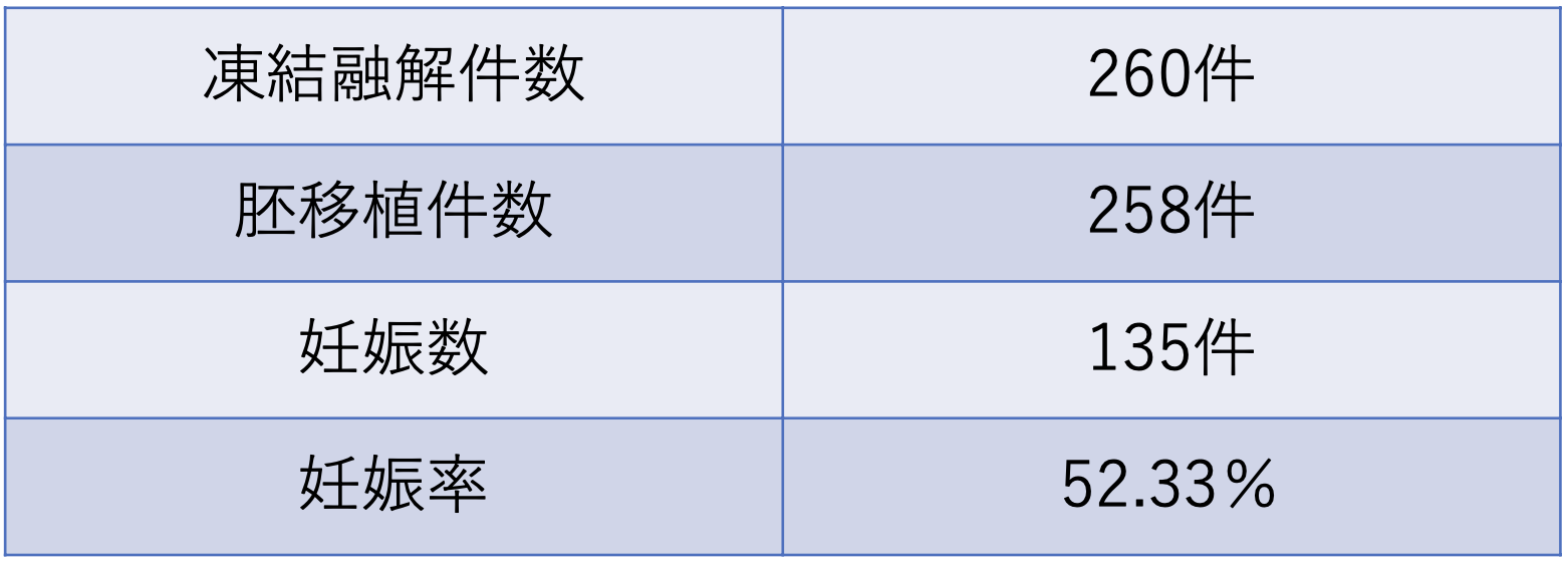 ART治療成績