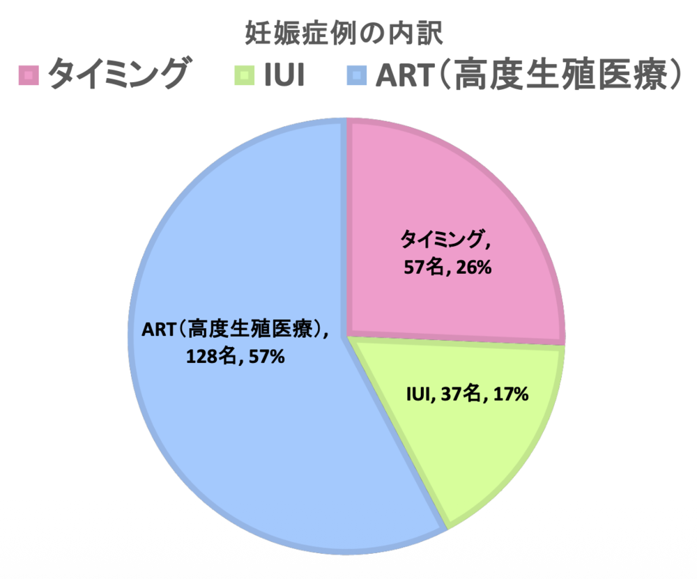 妊娠症例の内訳2026