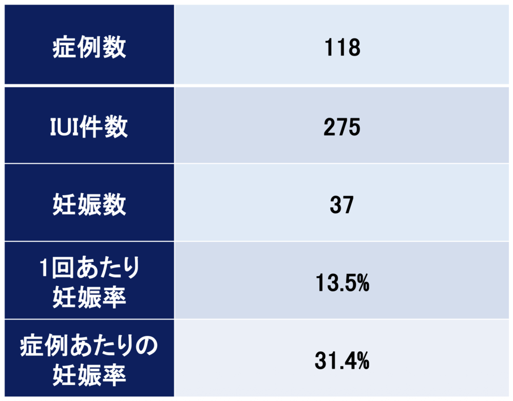 IUI(人工授精）治療成績