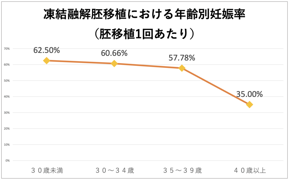 凍結融解胚移植における年齢別妊娠率