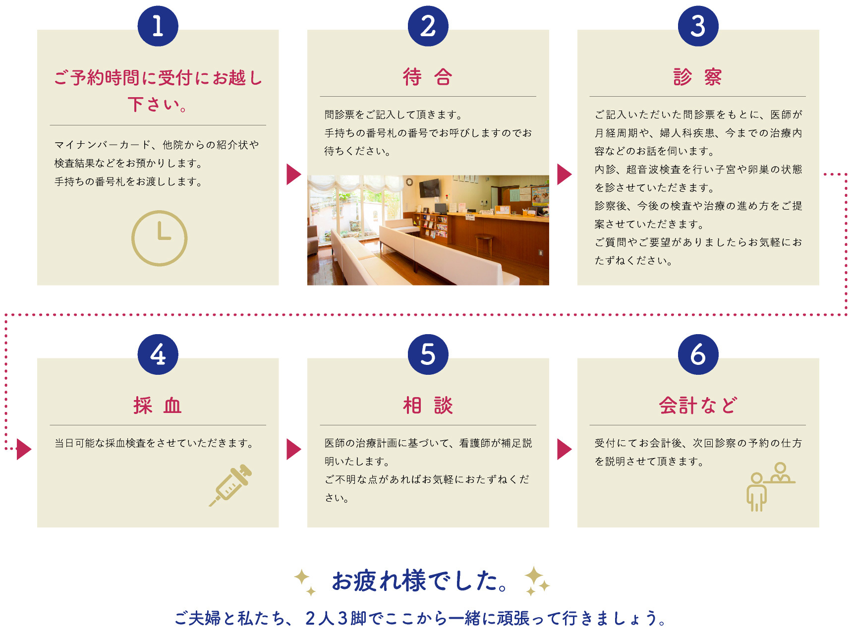 初診時のながれ