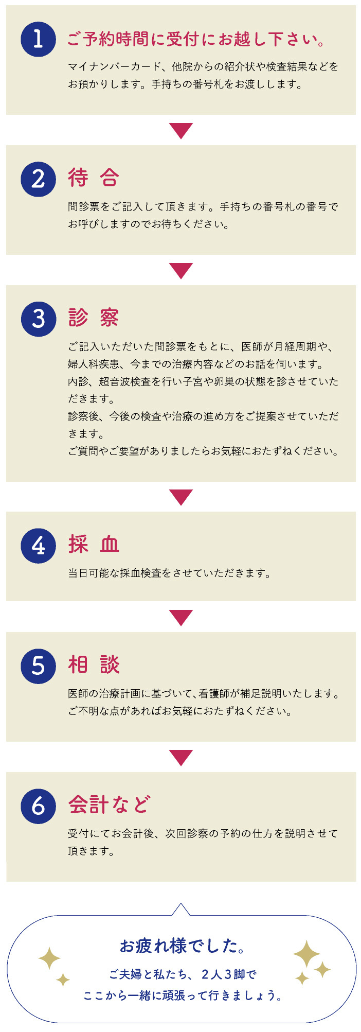 初診時のながれ