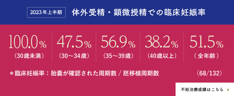 体外受精・顕微授精での臨床妊娠率