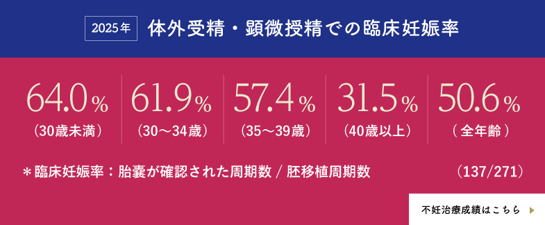 体外受精・顕微授精での臨床妊娠率